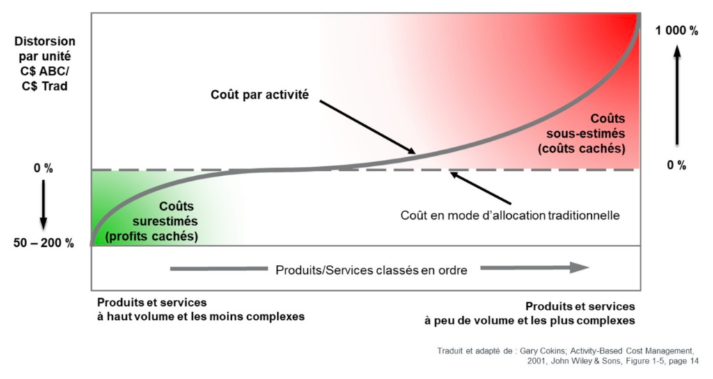 Coût de revient